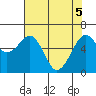 Mad River Slough tide chart for Monday, May 5, 2025