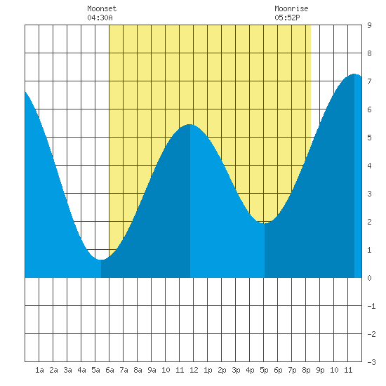 Mad River Slough tide chart for Friday, May 9, 2025