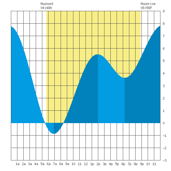 Mad River Slough tide chart for Tuesday, June 10, 2025