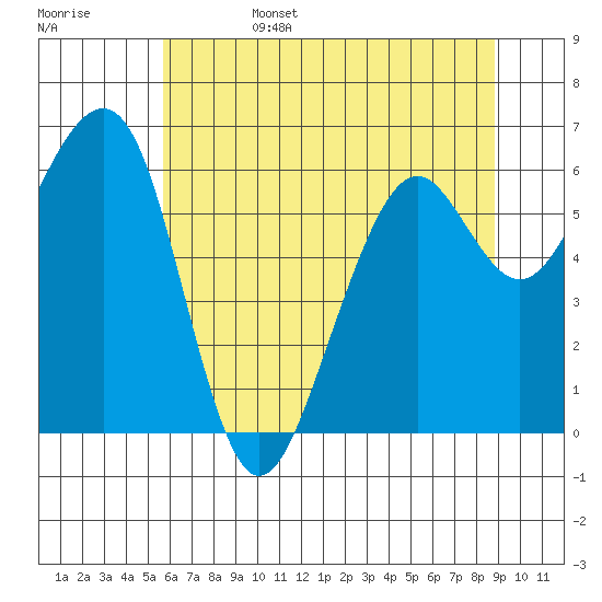 Mad River Slough tide chart for Sunday, June 15, 2025