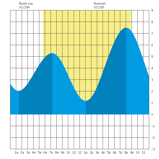Mad River Slough tide chart for Thursday, June 19, 2025