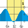 Mad River Slough tide chart for Sunday, June 1, 2025