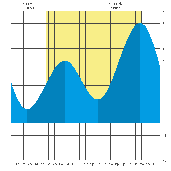 Mad River Slough tide chart for Friday, June 20, 2025