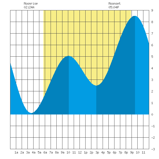 Mad River Slough tide chart for Saturday, June 21, 2025