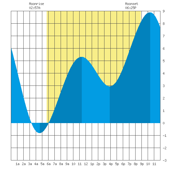 Mad River Slough tide chart for Sunday, June 22, 2025