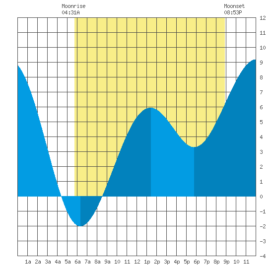Mad River Slough tide chart for Tuesday, June 24, 2025