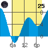 Mad River Slough tide chart for Wednesday, June 25, 2025