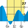 Mad River Slough tide chart for Friday, June 27, 2025