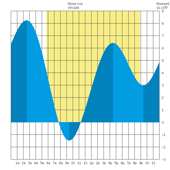 Mad River Slough tide chart for Saturday, June 28, 2025