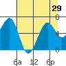 Mad River Slough tide chart for Sunday, June 29, 2025