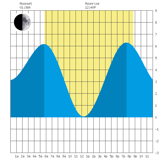 Mad River Slough tide chart for Monday, June 2, 2025