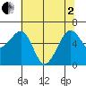 Mad River Slough tide chart for Monday, June 2, 2025