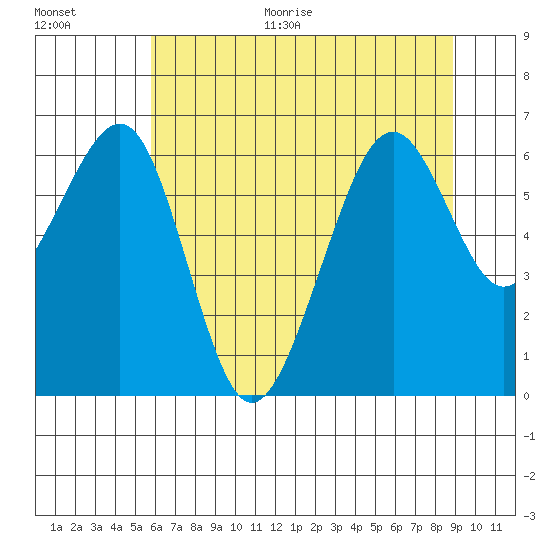 Mad River Slough tide chart for Monday, June 30, 2025