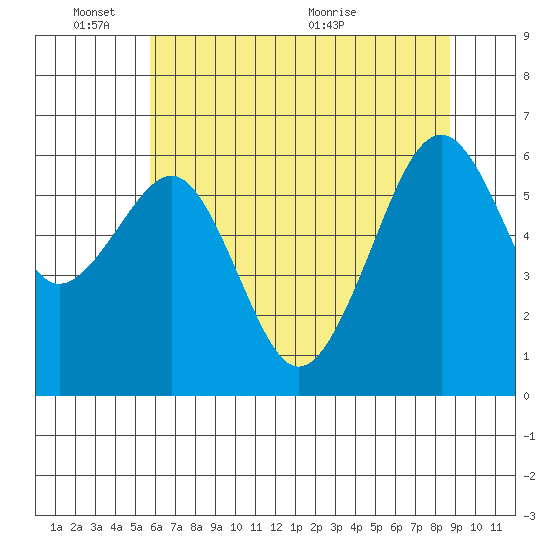 Mad River Slough tide chart for Tuesday, June 3, 2025