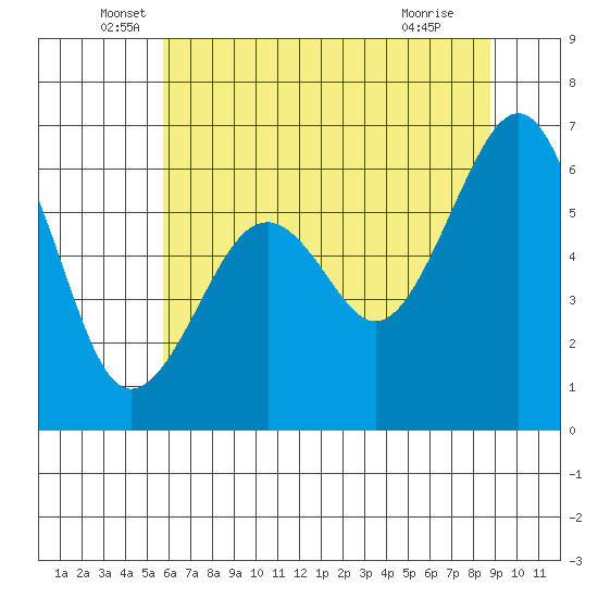 Mad River Slough tide chart for Friday, June 6, 2025