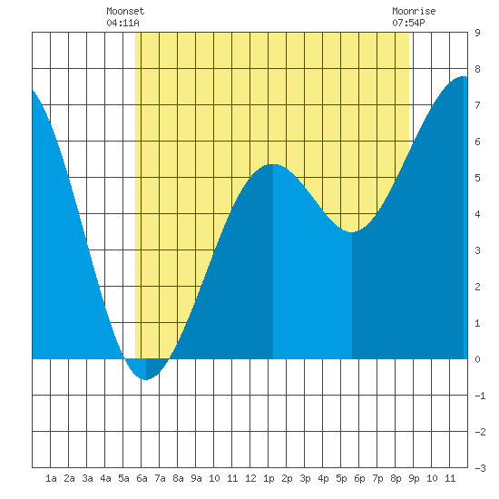 Mad River Slough tide chart for Monday, June 9, 2025