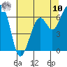 Mad River Slough tide chart for Thursday, July 10, 2025