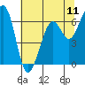 Mad River Slough tide chart for Friday, July 11, 2025