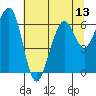 Mad River Slough tide chart for Sunday, July 13, 2025