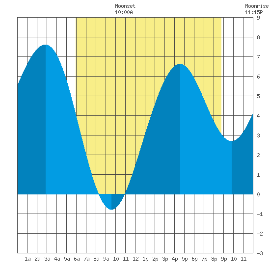 Mad River Slough tide chart for Monday, July 14, 2025