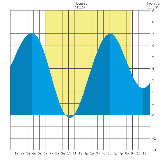Mad River Slough tide chart for Tuesday, July 15, 2025