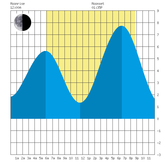Mad River Slough tide chart for Thursday, July 17, 2025