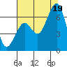 Mad River Slough tide chart for Saturday, July 19, 2025