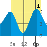 Mad River Slough tide chart for Tuesday, July 1, 2025