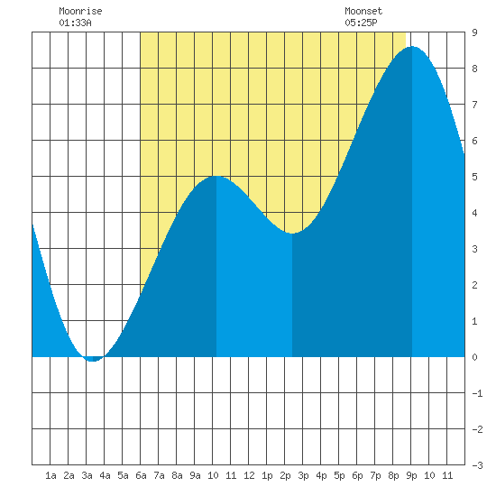 Mad River Slough tide chart for Sunday, July 20, 2025