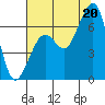 Mad River Slough tide chart for Sunday, July 20, 2025