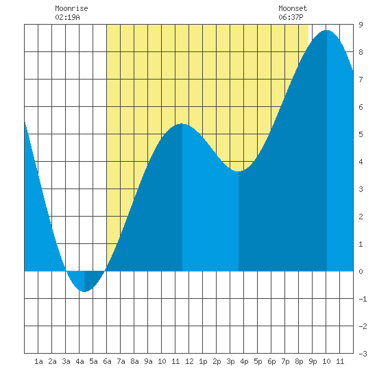 Mad River Slough tide chart for Monday, July 21, 2025