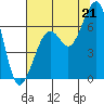 Mad River Slough tide chart for Monday, July 21, 2025