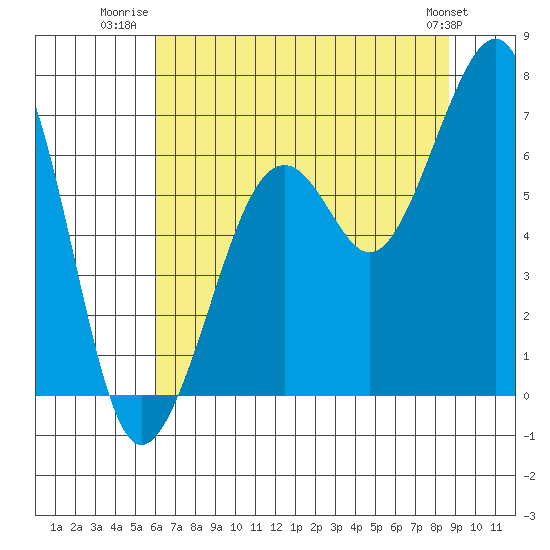 Mad River Slough tide chart for Tuesday, July 22, 2025