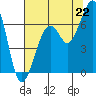 Mad River Slough tide chart for Tuesday, July 22, 2025