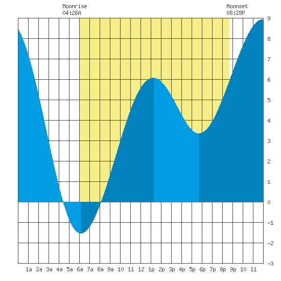 Mad River Slough tide chart for Wednesday, July 23, 2025