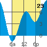 Mad River Slough tide chart for Wednesday, July 23, 2025
