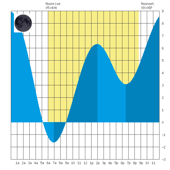 Mad River Slough tide chart for Thursday, July 24, 2025