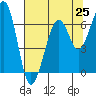 Mad River Slough tide chart for Friday, July 25, 2025