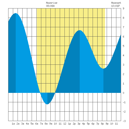 Mad River Slough tide chart for Saturday, July 26, 2025