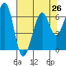 Mad River Slough tide chart for Saturday, July 26, 2025