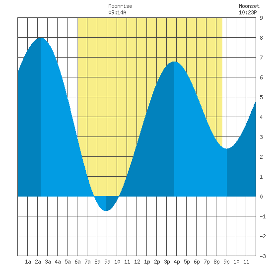 Mad River Slough tide chart for Sunday, July 27, 2025