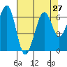 Mad River Slough tide chart for Sunday, July 27, 2025