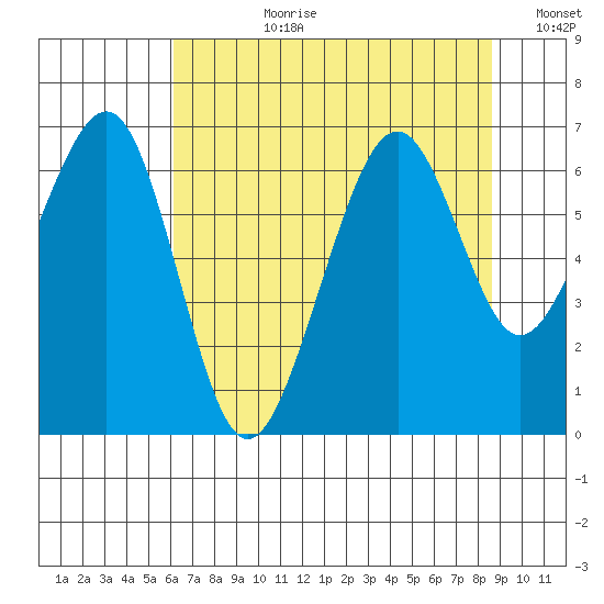 Mad River Slough tide chart for Monday, July 28, 2025