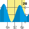 Mad River Slough tide chart for Monday, July 28, 2025