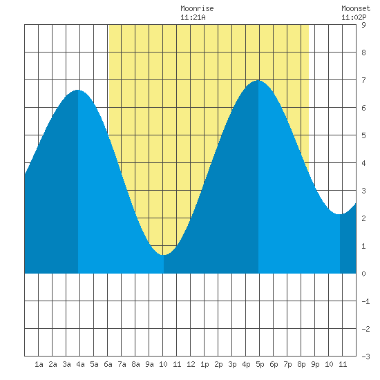 Mad River Slough tide chart for Tuesday, July 29, 2025