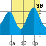 Mad River Slough tide chart for Wednesday, July 30, 2025