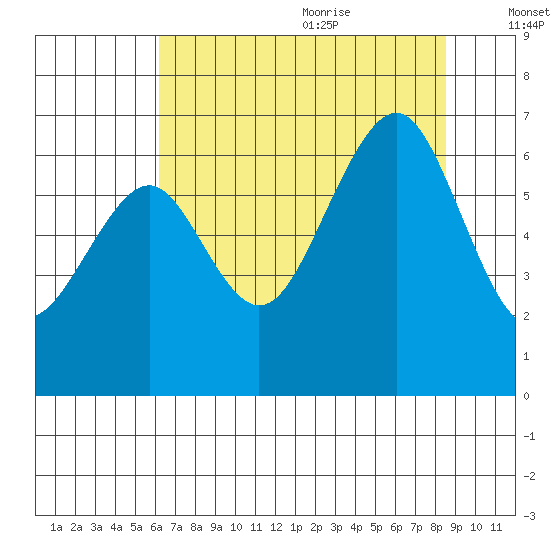 Mad River Slough tide chart for Thursday, July 31, 2025