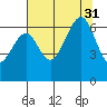 Mad River Slough tide chart for Thursday, July 31, 2025