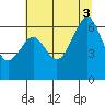 Mad River Slough tide chart for Thursday, July 3, 2025