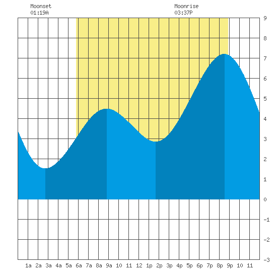 Mad River Slough tide chart for Friday, July 4, 2025